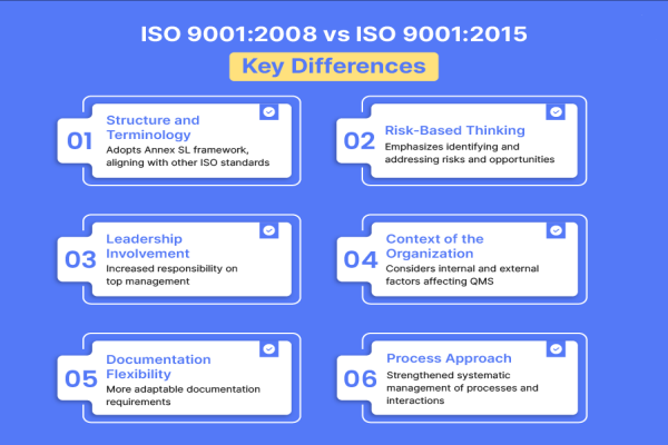 Difference between ISO 9001 and ISO 9001:2015