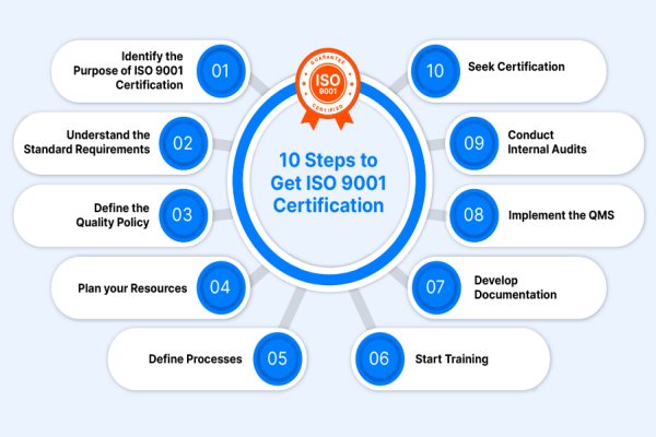 How to get [ISO 9001:2015 certification](https://www.9001simplified.com/learn/iso-9001-certification-steps.php?srsltid=AfmBOoq87yuZqKTaWQhp9-gz0wrk8oOoKH-uUB9ViW5zt_2C32ZZ1KJk)[^12]