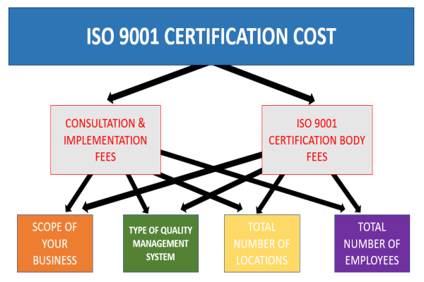 ISO 9001 Certification Costs