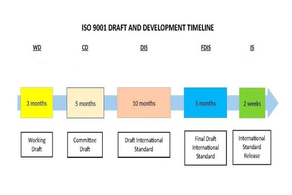 ISO 9001 Certification Timeframe