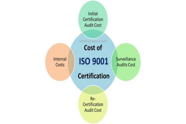 ISO 9001 Cost Breakdown