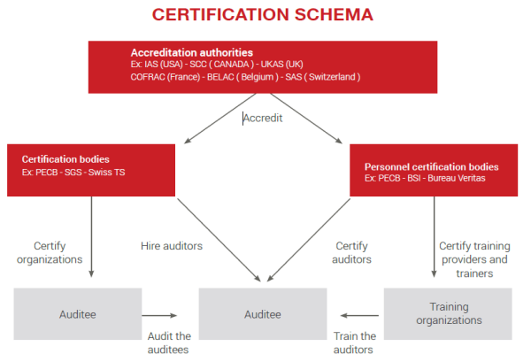 ISO Certification Bodies