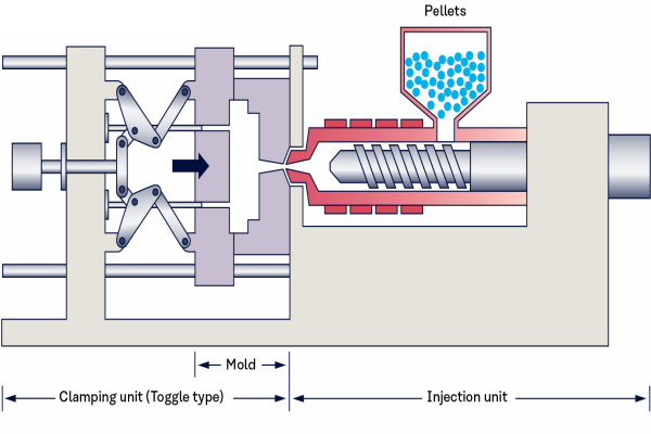 Injection Molding Process