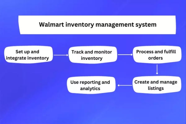 Navigating Walmart Inventory