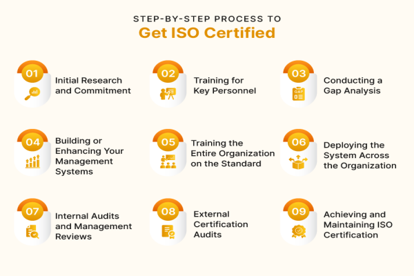Steps to ISO 9001:2015 Certification