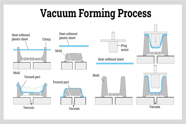 Vacuum Forming in Manufacturing