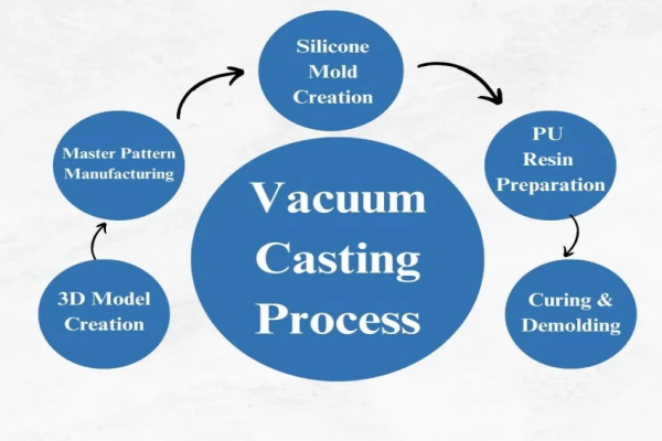 Vacuum Manufacturing Process