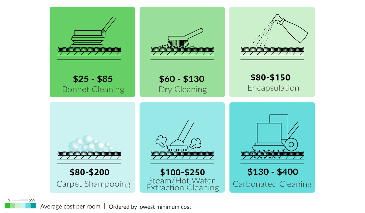 carpet cleaning cost comparison