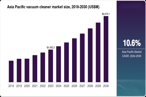 Asian Market Growth Chart