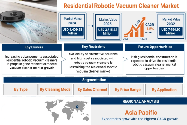 Technology Evolution